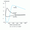 Figure 2 - Influence of the concentration of various additives on the levelling power of a Watts bath [24]