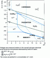 Figure 1 - Voltage equilibrium diagram – pH of the chromium/water system at 25°C