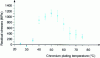 Figure 7 - Evolution of residual stresses with chromium plating temperature (standard bath, 40 A/dm2) (from [19])