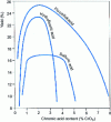 Figure 8 - Influence of chromic acid content on yield as a function of catalyst type (from [25])