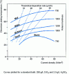 Figure 9 - Variation of deposit characteristics with chromium plating parameters (from [17])