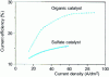 Figure 11 - Evolution of yield with current density according to catalyst used (from [20])