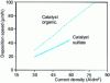 Figure 12 - Evolution of deposition rate with current density according to the catalyst used (from [20])