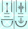 Figure 13 - Influence of anodizing on deposit thickness (from [25])