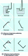 Figure 14 - Positioning of electrodes and workpiece in the electrolysis cell (from [25])