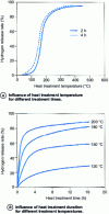 Figure 15 - Variation in hydrogen content in the chromium deposit as a function of time and temperature (from [25])