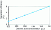 Figure 17 - Influence of chromic acid concentration on separation efficiency for iron (from [36])