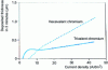 Figure 18 - Comparison of deposition rates obtained from hexavalent and trivalent chromium baths (from [48])