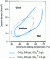 Figure 3 - Appearance evolution with chromium plating parameters (from [17])