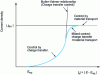 Figure 1 - Schematic polarization curve for metal deposition