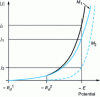 Figure 2 - Schematic polarization curves during the deposition of an alloy ( jt ) of two metals M 1 and M 2