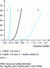 Figure 3 - Polarization curve for copper deposition on rotating disk electrode (1800 rpm) (potential corrected for ohmic drop), from [32]