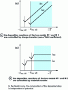 Figure 4 - Schematic partial polarization curves for the deposition of two metals, M 1 and M 2, from [25]