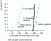 Figure 6 - Example of "inhibited" codeposition: polarization curve for Zn-Ni codeposition in chloride medium, from [37]. During deposition of the Zn-Ni alloy, nickel deposition (curve 3) is strongly inhibited compared to its separate discharge (curve 1). Zinc deposition (curve 4) is little influenced by nickel codeposition.