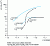 Figure 9 - Partial deposition currents of Fe and Ni during separate deposition and codeposition on a cylinder rotating at 800 rpm, from [40]