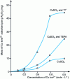 Figure 15 - Effect of Cu2+ ion adsorption on Al2O3 particles. 