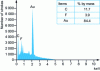 Figure 22 - EDS (Energy Dispersive Spectrometry) spectrum of the surface of an Au-PTFE coating to identify matrix gold, carbon and fluorine in PTFE ( = 5.15%] 