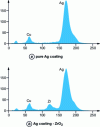 Figure 24 - X-ray fluorescence spectrum of a coating of pure Ag and AgZrO2 on a copper substrate 