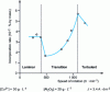 Figure 4 - Transition between laminar and turbulent regimes 