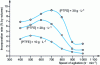 Figure 6 - Incorporation rate of a Ni-PTFE coating as a function of solution agitation, for different PTFE concentrations and at a current density of 3 A · dm–2