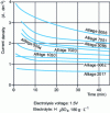 Figure 10 - Variation of current density with time for different alloys