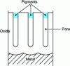 Figure 18 - Principle of chemical coloring