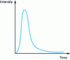 Figure 2 - Variation of intensity with time