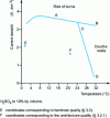 Figure 6 - Sulfuric anodizing operating points