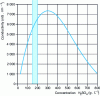 Figure 7 - Conductivity of a sulfuric acid solution as a function of its concentration