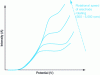 Figure 12 - Influence of agitation on polarization curves of 316 L stainless steel in a H3PO4 : H2SO4 mixture (after [38])