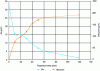 Figure 13 - Evolution of surface roughness and discount of a 316 L SLM sample as a function of electropolishing time, for an applied potential of 3 V/ECS in a H3PO4 mixture : H2SO4