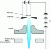 Figure 2 - Thermoelectronic source