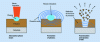 Figure 13 - Principle of laser-induced plasma-wave stress relief cleaning [37]