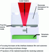 Figure 21 - Schematic diagram of the LIFT process [49].