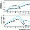 Figure 19 - Viscosity and thermal conductivity as a function of temperature