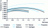 Figure 8 - Oxy-fuel flame temperature (Air Liquide doc)