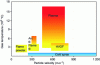 Figure 1 - The cold spray process as part of the overall thermal spraying process