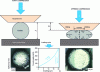 Figure 15 - Schematic diagram of particle compression test, with example loading cycle for Cu and images of Al 7075-based particles (from doc. UTBM, Xinliang Xie)