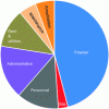 Figure 32 - Typical breakdown of cold spray operating costs