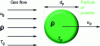 Figure 9 - Characteristics of a particle in a gas flow