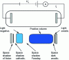 Figure 1 - Structure of a continuous glow discharge (after [7])