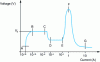 Figure 2 - Theoretical voltage-current characteristic of electrical discharges in the ideal case of plane-parallel electrodes (from [8])