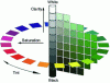 Figure 3 - Munsell space principle