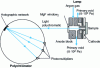 Figure 6 - Principle of the glow discharge spectrometer