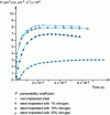 Figure 10 - Hydrogen permeation curves in carbon-manganese steel 