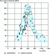 Figure 23 - Influence of yield strength on non-cracking stress in deferred fracture tests: the case of low-alloy steels