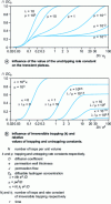 Figure 7 - Influence of hydrogen entrapment and de-entrapment rate constants on the shape of permeation curves 