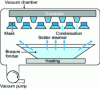 Figure 6 - Principle of the vacuum evaporation process