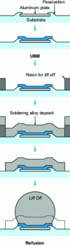 Figure 8 - Principle of the lift-off process