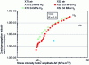 Figure 12 - Fatigue crack propagation speed for two C-Mn alloys and under different H2 pressures (after [25]).